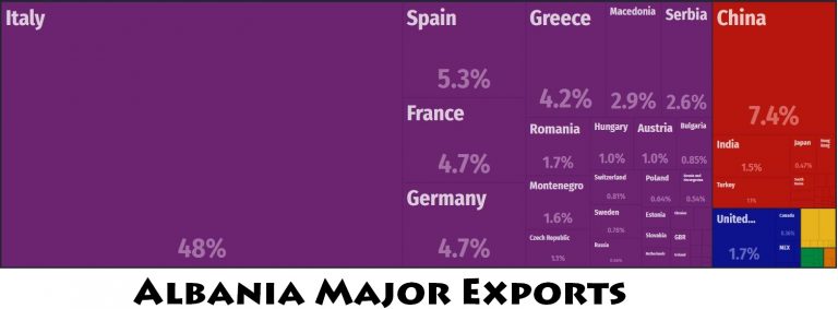 Albania Major Trade Partners