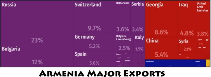 Armenia Major Exports