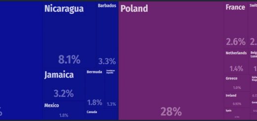 Bahamas Major Exports