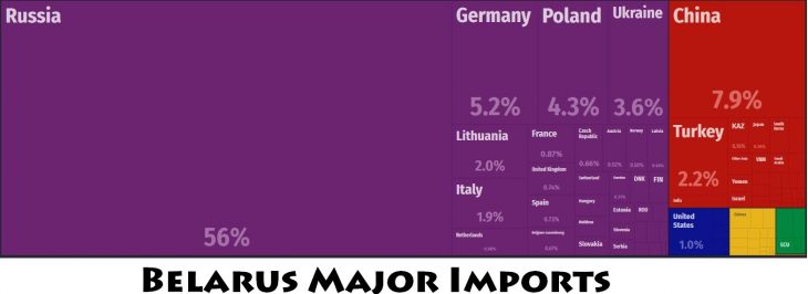 Belarus Major Imports