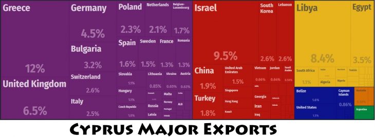 Cyprus Major Exports