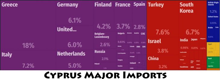 Cyprus Major Imports