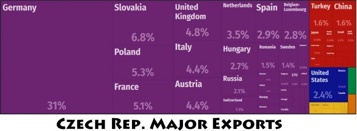 Czech Rep. Major Exports