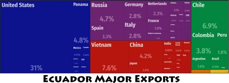 Ecuador Major Exports