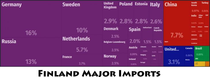 Finland Major Imports