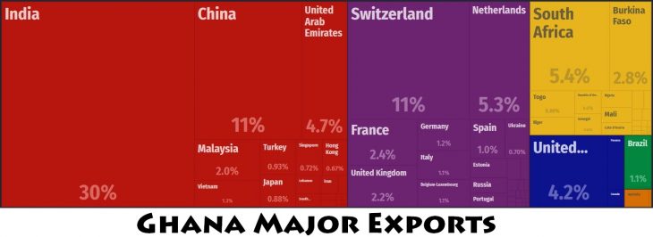 Ghana Major Exports