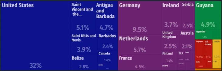 Grenada Major Exports