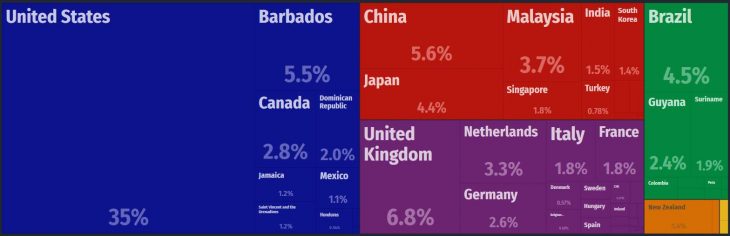 Grenada Major Imports