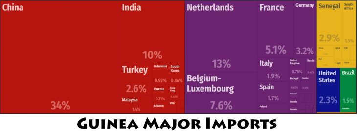 Guinea Major Imports