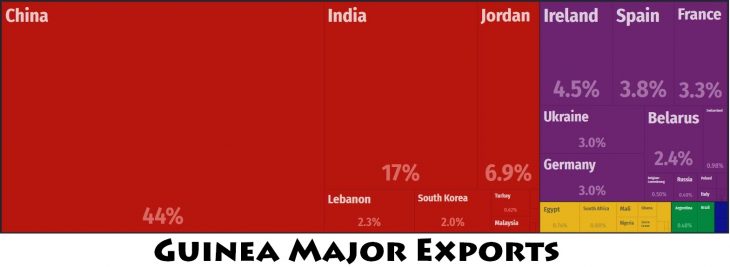 Guinea Major Trade Partners