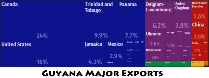 Guyana Major Exports