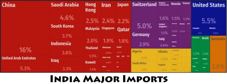 India Major Imports