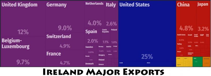 Ireland Major Exports