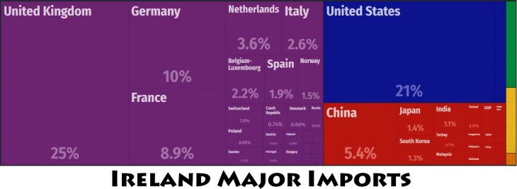 Ireland Major Imports