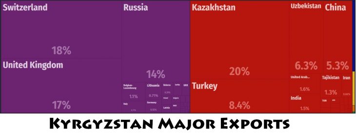 Kyrgyzstan Major Exports