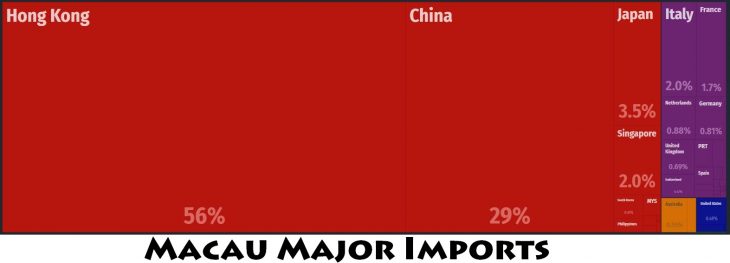 Macau Major Imports
