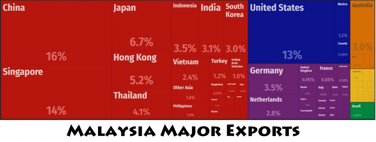 Malaysia Major Trade Partners