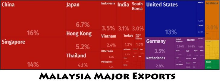 Malaysia Major Exports