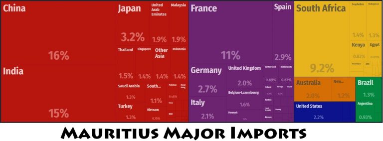 Mauritius Major Trade Partners – Countryaah.com