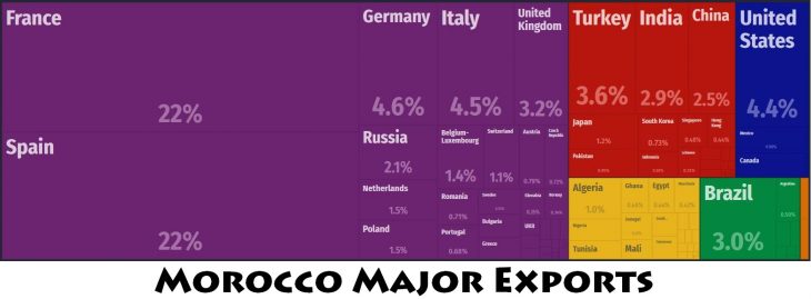 Morocco Major Exports