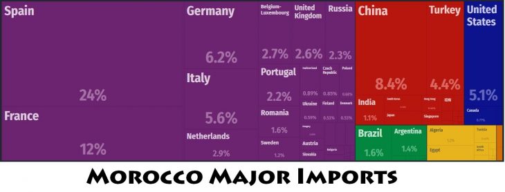 Morocco Major Imports