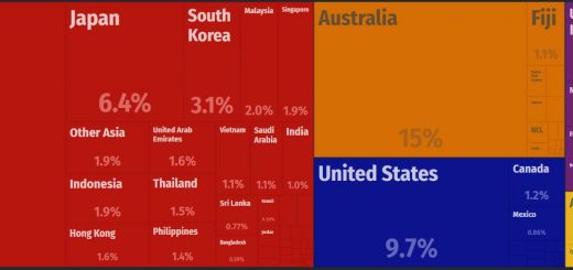 New Zealand Major Exports