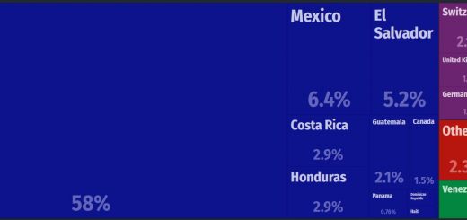 Nicaragua Major Exports