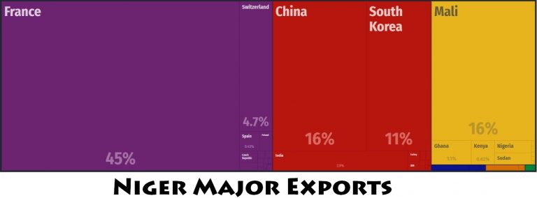 Niger Major Exports
