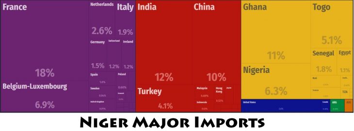 Niger Major Imports