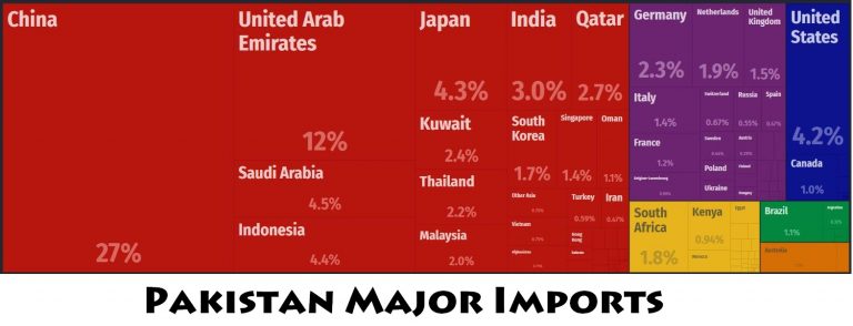 Pakistan Major Trade Partners