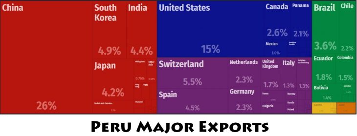 Peru Major Exports