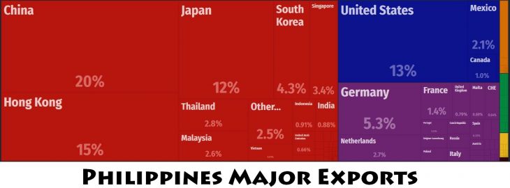 Philippines Major Exports