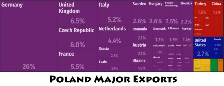 Poland Major Exports