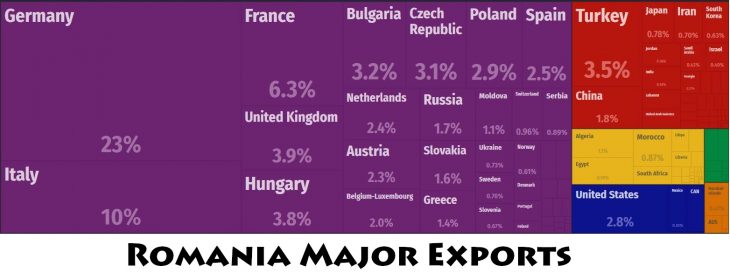 Romania Major Exports