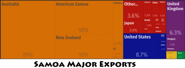 Samoa Major Exports
