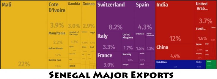 Senegal Major Exports