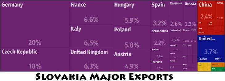 Slovakia Major Exports