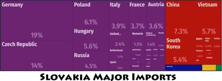 Slovakia Major Imports