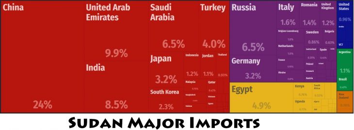 Sudan Major Imports