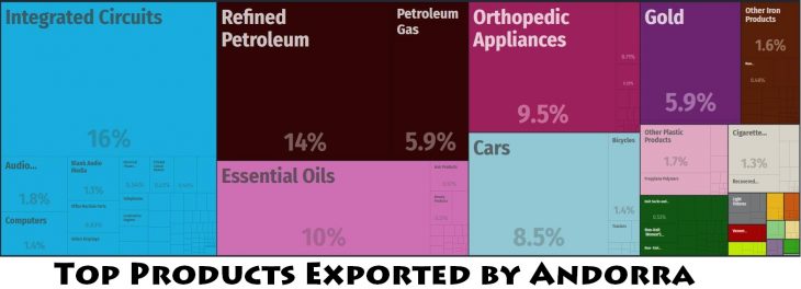 Top Products Exported by Andorra