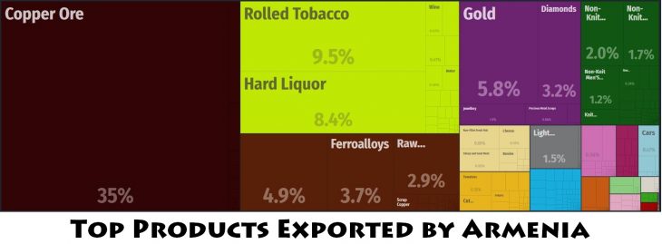 Top Products Exported by Armenia