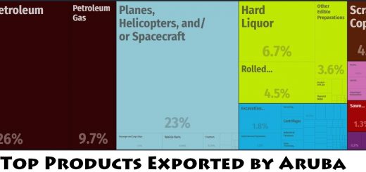 Top Products Exported by Aruba