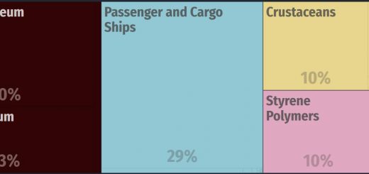 Top Products Exported by Bahamas