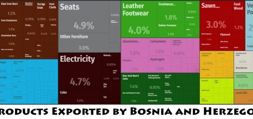 Top Products Exported by Bosnia and Herzegovina