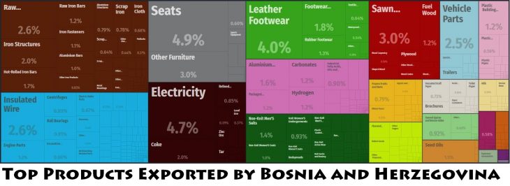 Top Products Exported by Bosnia and Herzegovina