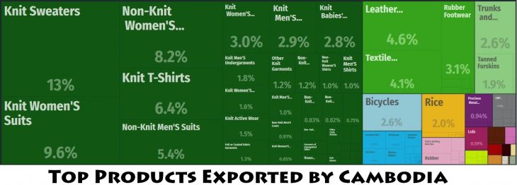 Top Products Exported by Cambodia