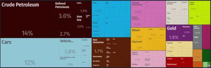 Top Products Exported by Canada