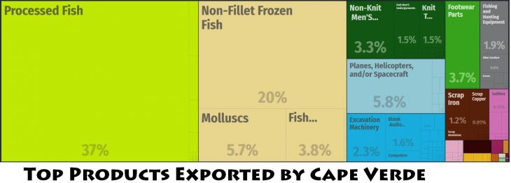 Top Products Exported by Cape Verde
