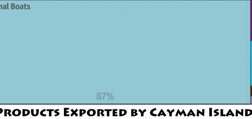 Top Products Exported by Cayman Islands