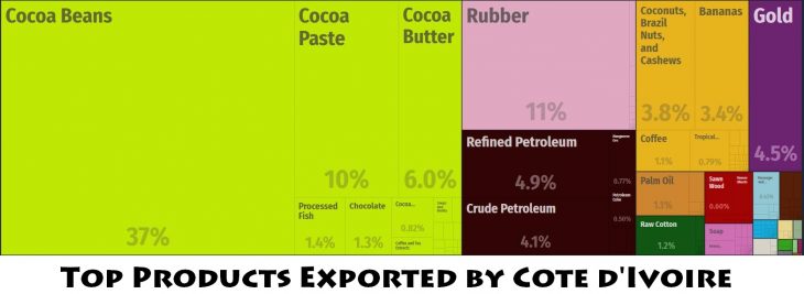 Top Products Exported by Cote d'Ivoire
